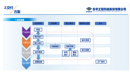 AVEVA劍維軟件數字化交付平臺助力東華工程科技奠定數字化工廠基石