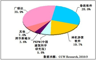 2009年中國工程造價軟件市場 23.7%增長背后的軟件工程變革